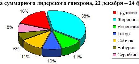 ​Кандидаты в президенты в телеэфире 18 – 24 февраля 2018 года. Данные мониторинга ЦИПКР.