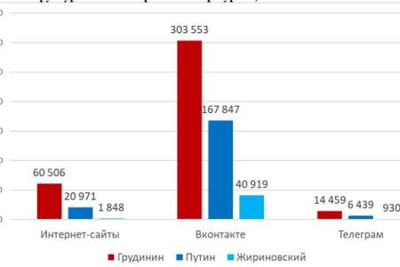 Интернет-голосования в ходе президентских выборов: Грудинин - 56 проц., Путин -22, Жириновский - 5. Анализ данных на 12 марта 2018 года