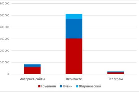 Интернет-голосования в ходе президентских выборов: Грудинин - 56 проц., Путин -22, Жириновский - 5. Анализ данных на 12 марта 2018 года