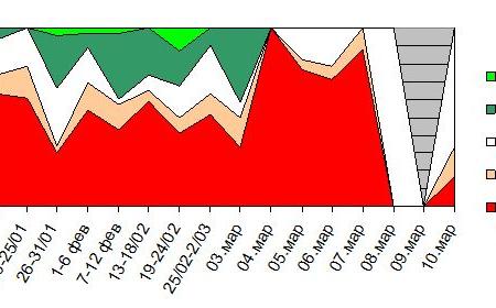 Кандидаты в президенты в телеэфире. 4 – 10  марта 2018 года