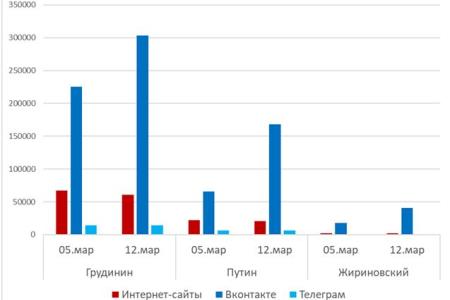 Интернет-голосования в ходе президентских выборов: Грудинин - 56 проц., Путин -22, Жириновский - 5. Анализ данных на 12 марта 2018 года