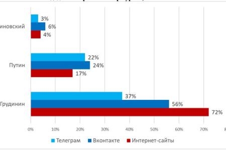 Интернет-голосования в ходе президентских выборов: Грудинин - 56 проц., Путин -22, Жириновский - 5. Анализ данных на 12 марта 2018 года