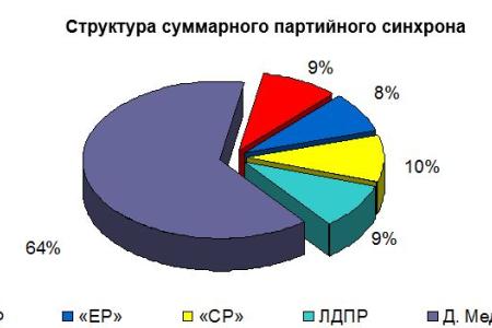 Освещение федеральным телевидением  позиций партий по отчёту Д. Медведева перед депутатами Госдумы о работе Правительства. Мониторинг  11 – 12 апреля 2018 г.