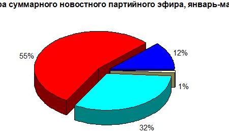 Хронометраж партийного телеэфира за первый квартал 2018 года. «Первый» канал, «Россия», НТВ, ТВЦ и Рен-ТВ