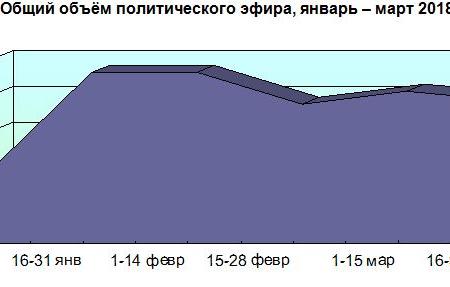Хронометраж партийного телеэфира за первый квартал 2018 года. «Первый» канал, «Россия», НТВ, ТВЦ и Рен-ТВ