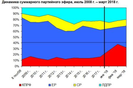 Хронометраж партийного телеэфира за первый квартал 2018 года. «Первый» канал, «Россия», НТВ, ТВЦ и Рен-ТВ