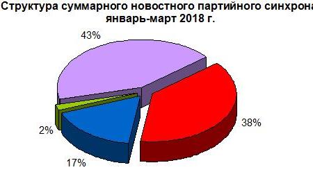 Хронометраж партийного телеэфира за первый квартал 2018 года. «Первый» канал, «Россия», НТВ, ТВЦ и Рен-ТВ