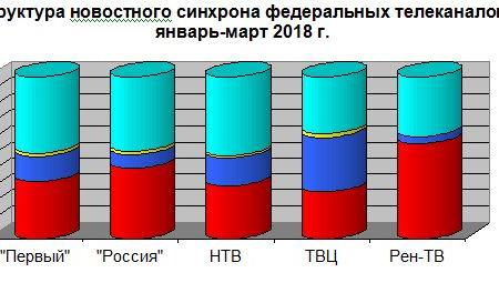 Хронометраж партийного телеэфира за первый квартал 2018 года. «Первый» канал, «Россия», НТВ, ТВЦ и Рен-ТВ