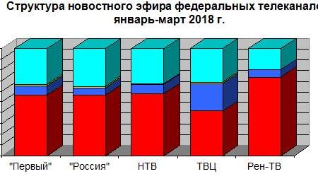 Хронометраж партийного телеэфира за первый квартал 2018 года. «Первый» канал, «Россия», НТВ, ТВЦ и Рен-ТВ