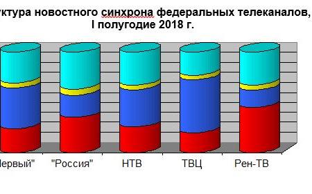 Хронометраж партийного телеэфира  («Первый», «Россия», НТВ, ТВЦ и Рен-ТВ). Контент-анализ за  I полугодие 2018 года