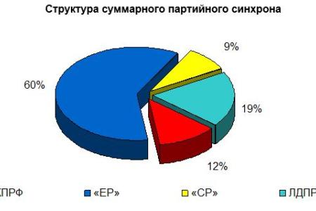 Партийно-политический аспект освещения федеральным телевидением  обсуждения в Госдуме законопроекта о пенсионной реформе  19-20 июля 2018 г.