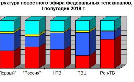 Хронометраж партийного телеэфира  («Первый», «Россия», НТВ, ТВЦ и Рен-ТВ). Контент-анализ за  I полугодие 2018 года