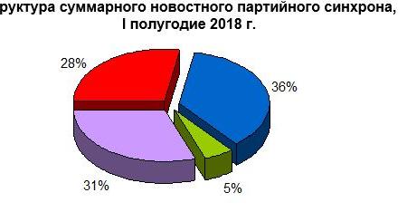 Хронометраж партийного телеэфира  («Первый», «Россия», НТВ, ТВЦ и Рен-ТВ). Контент-анализ за  I полугодие 2018 года