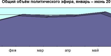 Хронометраж партийного телеэфира  («Первый», «Россия», НТВ, ТВЦ и Рен-ТВ). Контент-анализ за  I полугодие 2018 года