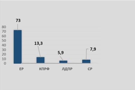Законотворческая конкуренция депутатских фракций Государственной Думы в весеннюю сессию 2018 года. Данные на 20 июля 2018 года