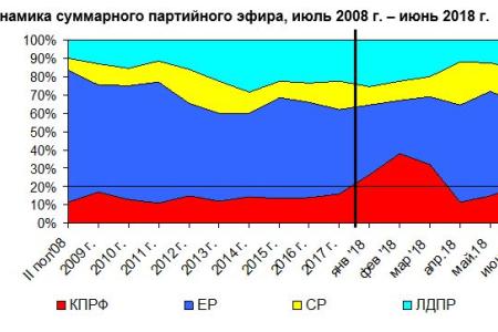 Хронометраж партийного телеэфира  («Первый», «Россия», НТВ, ТВЦ и Рен-ТВ). Контент-анализ за  I полугодие 2018 года