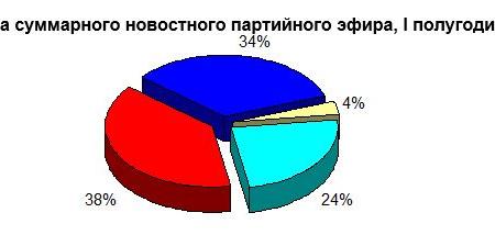 Хронометраж партийного телеэфира  («Первый», «Россия», НТВ, ТВЦ и Рен-ТВ). Контент-анализ за  I полугодие 2018 года