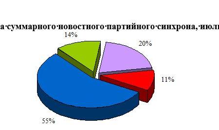 Хронометраж партийного телеэфира: «Первый», «Россия», НТВ, ТВЦ и Рен-ТВ. Июль 2018 г.