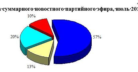 Хронометраж партийного телеэфира: «Первый», «Россия», НТВ, ТВЦ и Рен-ТВ. Июль 2018 г.