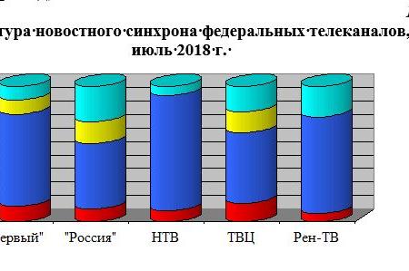 Хронометраж партийного телеэфира: «Первый», «Россия», НТВ, ТВЦ и Рен-ТВ. Июль 2018 г.