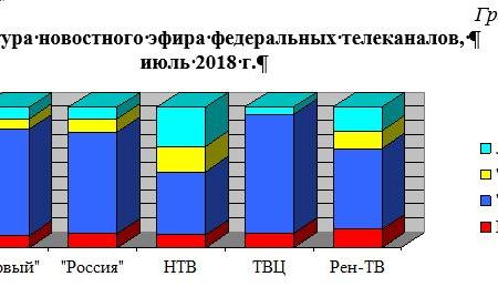 Хронометраж партийного телеэфира: «Первый», «Россия», НТВ, ТВЦ и Рен-ТВ. Июль 2018 г.