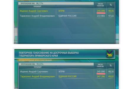 В.Ф. Рашкин о "выборах" в Приморье