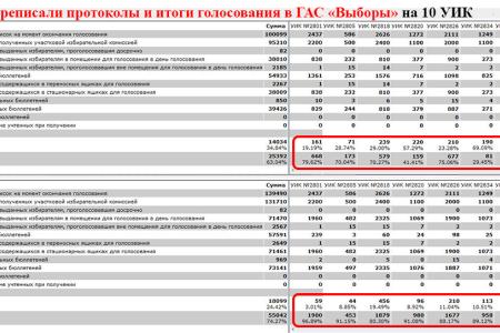 «Отмену результатов выборов в Приморье надо начать с Уссурийска»