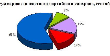 Хронометраж партийного телеэфира («Первый», «Россия», НТВ, ТВЦ и Рен-ТВ). Сентябрь 2018 г.