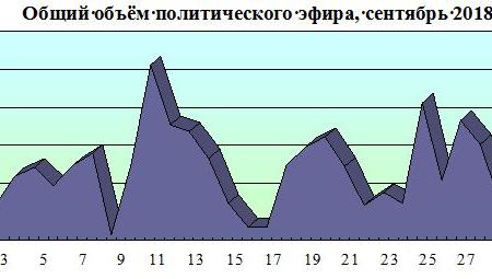 Хронометраж партийного телеэфира («Первый», «Россия», НТВ, ТВЦ и Рен-ТВ). Сентябрь 2018 г.