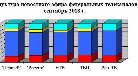Хронометраж партийного телеэфира («Первый», «Россия», НТВ, ТВЦ и Рен-ТВ). Сентябрь 2018 г.
