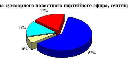 Хронометраж партийного телеэфира («Первый», «Россия», НТВ, ТВЦ и Рен-ТВ). Сентябрь 2018 г.