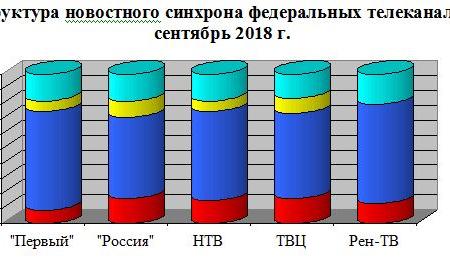 Хронометраж партийного телеэфира («Первый», «Россия», НТВ, ТВЦ и Рен-ТВ). Сентябрь 2018 г.