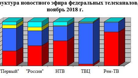 Хронометраж партийного телеэфира: «Первый», «Россия», НТВ, ТВЦ и Рен-ТВ. Ноябрь 2018 года