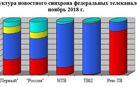 Хронометраж партийного телеэфира: «Первый», «Россия», НТВ, ТВЦ и Рен-ТВ. Ноябрь 2018 года