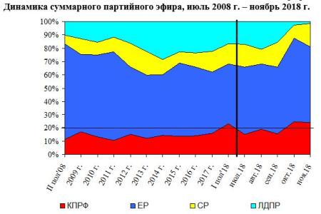 Хронометраж партийного телеэфира: «Первый», «Россия», НТВ, ТВЦ и Рен-ТВ. Ноябрь 2018 года