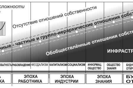Общество знания как исторический императив будущего России