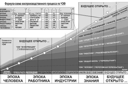 Общество знания как исторический императив будущего России