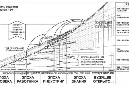Общество знания как исторический императив будущего России