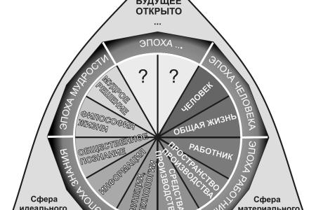 Общество знания как исторический императив будущего России
