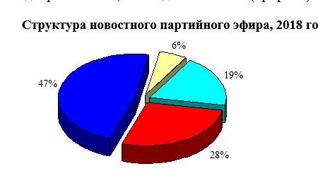 Итоги 2018: Хронометраж партийного телеэфира на федеральных каналах