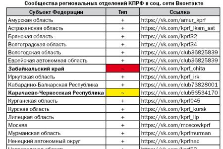 Присутствие региональных отделений КПРФ в социальных сетях в преддверии ЕДГ-2019