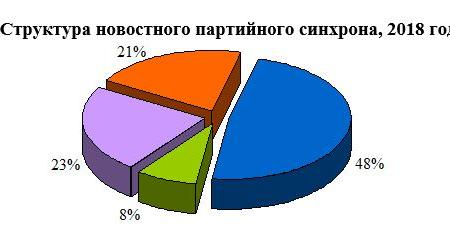 Итоги 2018: Хронометраж партийного телеэфира на федеральных каналах