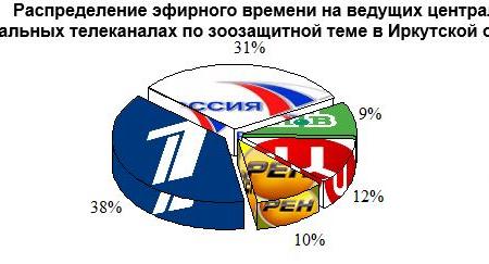 Информационная война федеральных телеканалов против губернатора Иркутской области С.Левченко. Данные за  27 декабря 2018 г. – 14 января 2019 г.