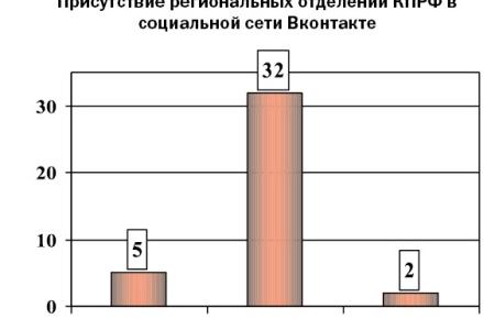 Присутствие региональных отделений КПРФ в социальных сетях в преддверии ЕДГ-2019
