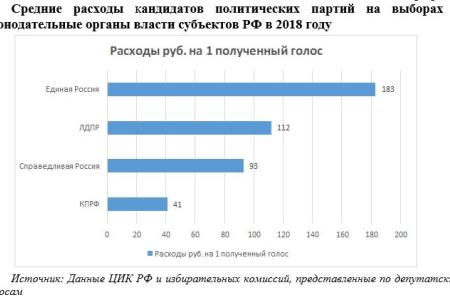 Итоги 2018: Эффективность «избирательных машин» парламентских партий в Единый день голосования 9 сентября 2018 года