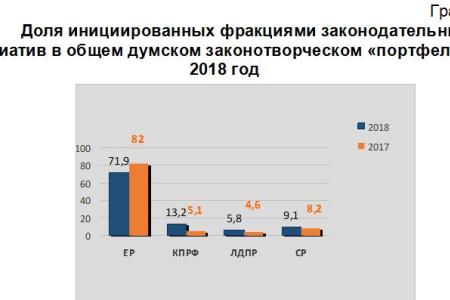 Итоги 2018: Законотворческая конкуренция депутатских фракций Государственной думы