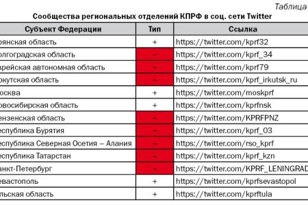 Присутствие региональных отделений КПРФ в социальных сетях в преддверии ЕДГ-2019
