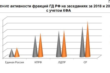 Итоги 2018: Мониторинг парламентской активности думских фракций