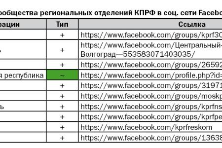 Присутствие региональных отделений КПРФ в социальных сетях в преддверии ЕДГ-2019