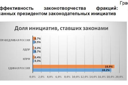 Итоги 2018: Законотворческая конкуренция депутатских фракций Государственной думы